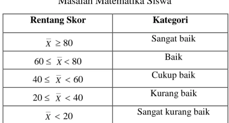 Tabel 01. Kriteria Penggolongan Rata-rata Nilai Kemampuan Pemecahan Masalah Matematika Siswa