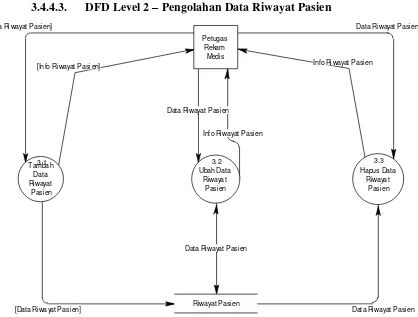Gambar 3.7 DFD Level 2 – Pengolahan Data Riwayat Pasien 