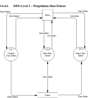 Gambar 3.10 DFD Level 3 – Pengolahan Data Dokter 