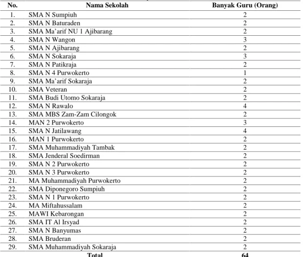 Tabel 1. Rincian Banyak Guru Tiap Sekolah di MGMP Matematika SMA/MA Kabupaten Banyumas