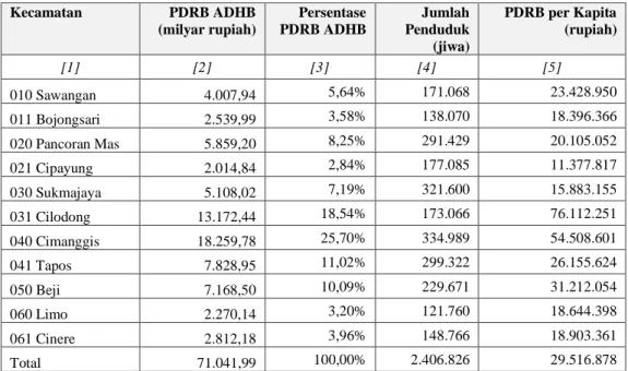 Tabel 3.2. PDRB Kecamatan Atas Dasar Harga Berlaku dan PDRB per Kapita per  Kecamatan di Kota Depok Tahun 2019 