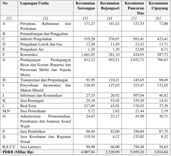 Tabel 4.1. Produk Domestik Regional Bruto Lapangan Usaha Kota Depok Atas Dasar  Harga Berlaku Dirinci Menurut Kecamatan Tahun 2019 (Milyar Rp) 