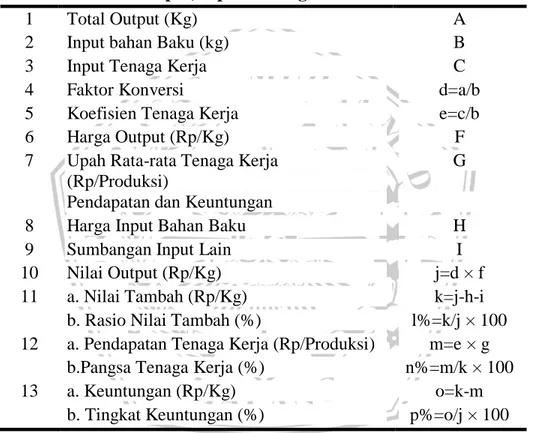 Tabel 3.2 Perhitungan Nilai Tambah Metode Hayami 