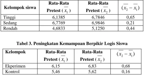 Tabel 2. Peningkatan Kemampuan Berpikir Logis Siswa Kelompok Kontrol Kelompok siswa Rata-Rata Pretest ( x 1 ) Rata-RataPretest (x2 ) ( x 2  x 1 ) Tinggi 6,1385 6,7846 0,65 Sedang 6,7769 6,9846 0,21 Rendah 4,6833 5,1250 0,44
