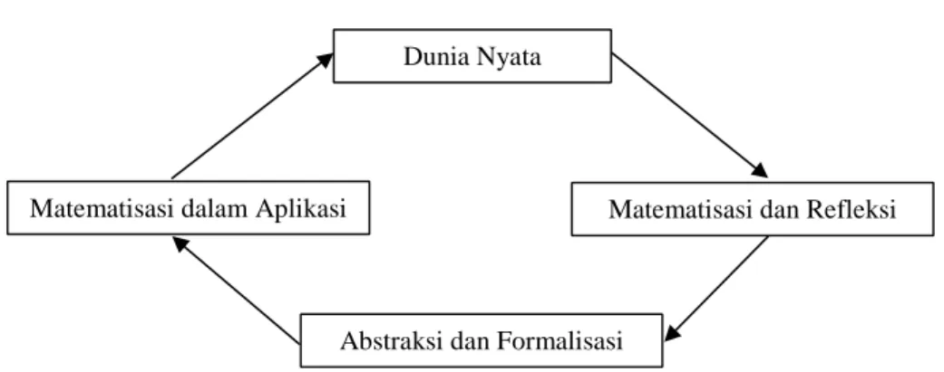 Gambar 1. Model Skematis Proses Matematisasi Konsep