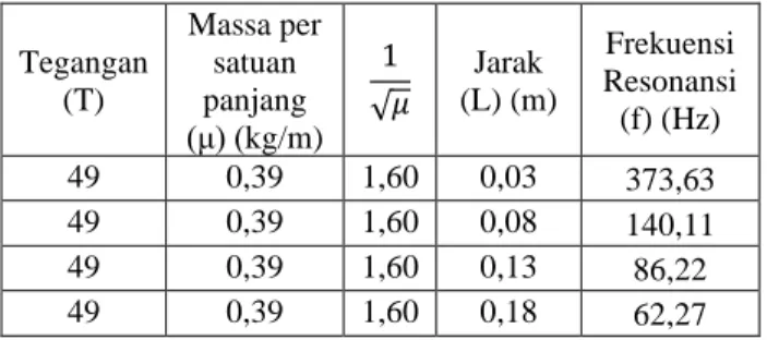 Tabel  1.  Data  pengukuran  frekuensi  resonansi  dengan  massa per satuan panjang dawai 0,39 kg/m