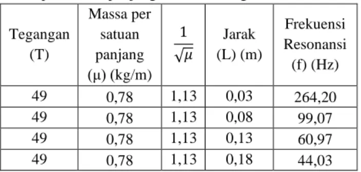 Tabel  2.  Data  pengukuran  frekuensi  resonansi  dengan  massa per satuan panjang dawai 0,78 kg/m