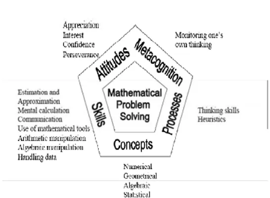 Gambar 1. Mathematical Problem Solving  Frameworks (Ginsburg, et.al.,  2005) 