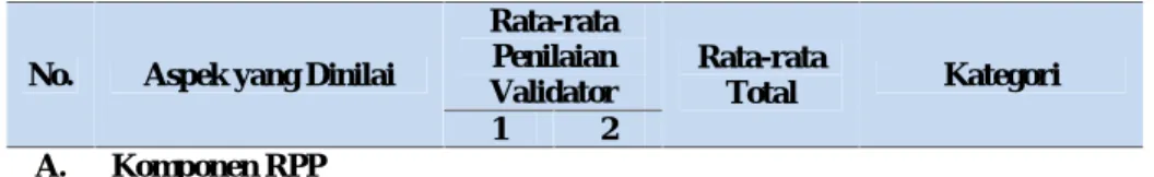 Tabel 2. Nilai Rata-rata Validasi RPP.