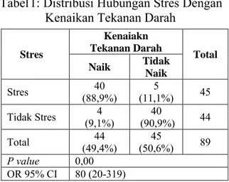 Tabel 1: Distribusi Hubungan Stres Dengan  Kenaikan Tekanan Darah  