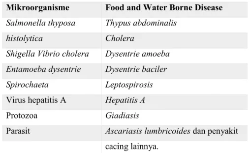 Tabel 2.2 Beberapa Mikroorganisme 