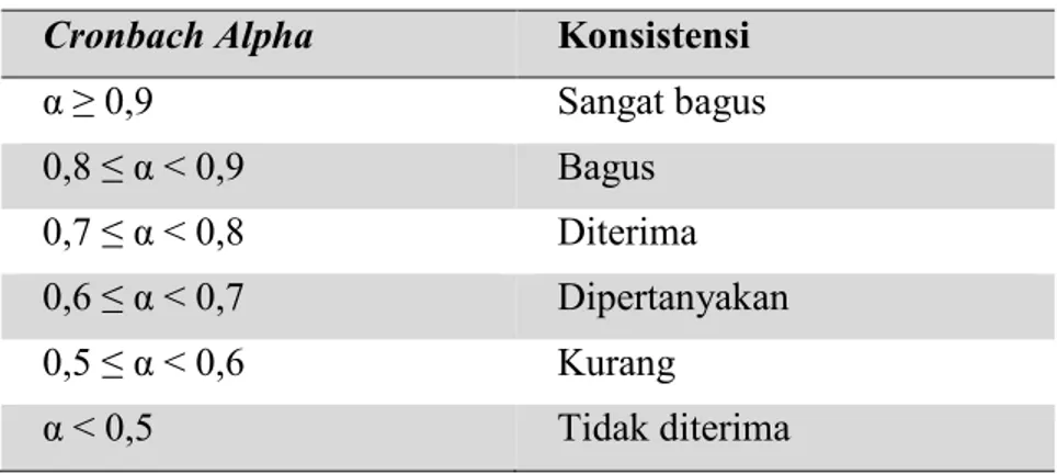 Tabel 3.1 Klasifikasi Cronbach Alpha  Cronbach Alpha  Konsistensi 