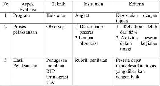 Tabel 1.   Rancangan Evaluasi Pelaksanaan Kegiatan