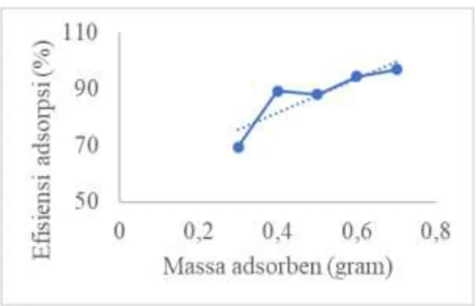 Tabel 1. Data perhitungan efisiensi adsorpsi ion  logam Fe 3+  terhadap variasi massa adsorben 