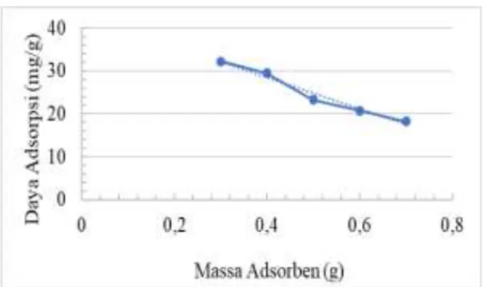 Tabel 2. Data efisiensi adsorpsi ion Fe 3+  dengan  variasi laju alir 