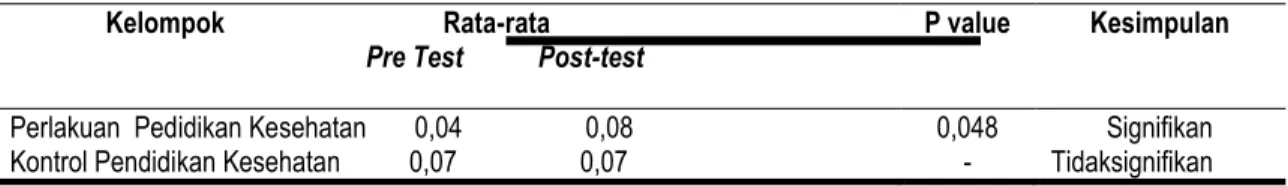 Tabel 3. Hasil analisis Bivariat pada Kelompok Perlakuan dan Kontrol menggunakan uji Paired sample t-test                Kelompok                                Rata-rata 