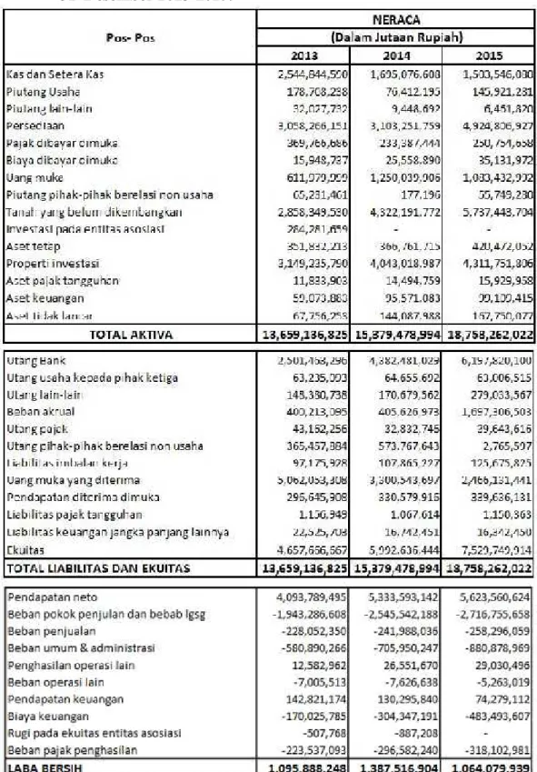 Tabel 1 : Ringakasan Laporan Keuangan (Neraca dan Laba Rugi), per 31 Desember 2013-2015.