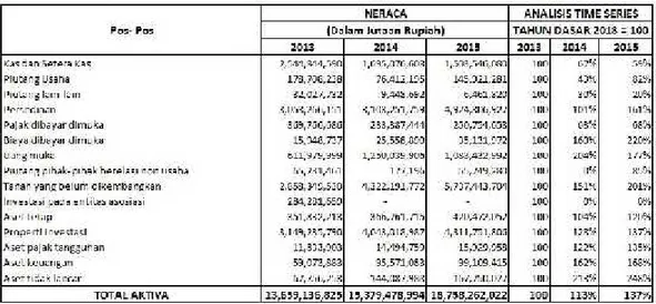 Tabel 2 : Neraca  Perbandingan Time  Series    Indeks PT.  Summarecon Agung, Tbk. Per 31 Desember 2013-2015.