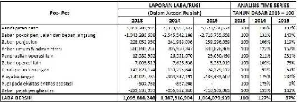 Tabel 4 : Laba/rugi Perbandingan Time  Series  Indeks PT.  Summarecon Agung, Tbk. Per 31 Desember 2013-2015.