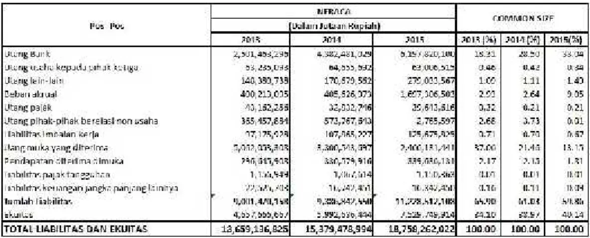 Tabel 6 : Neraca Bentuk Awam Common Size PT.  Summarecon  Agung, Tbk. Per 31 Desember 2013-2015.