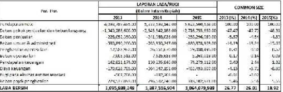 Tabel 7 : Laporan Bentuk Awam Common Size PT.  Summarecon Agung, Tbk. Per 31 Desember 2013-2015.