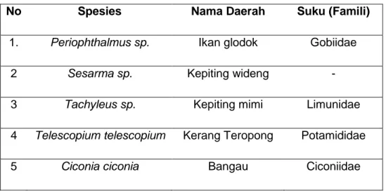 Tabel 5. Potensi Keberagaman Fauna  