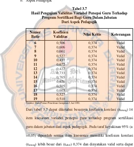 Tabel 3.7 Hasil Pengujian Validitas Variabel Persepsi Guru Terhadap 
