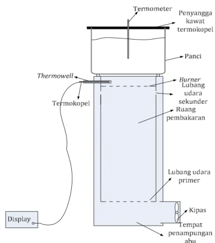 Gambar 1. Rangkaian alat percobaan kompor gasifikasi 