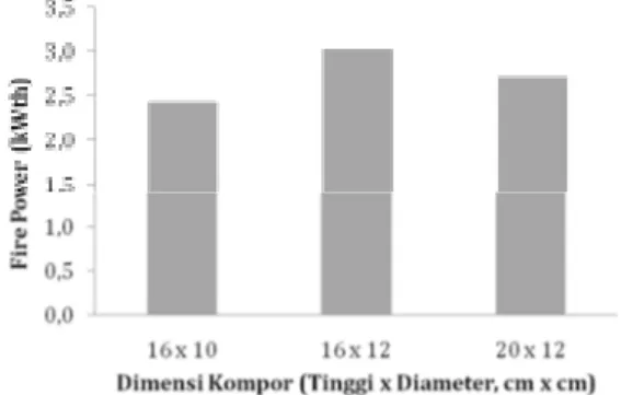 Gambar  6.  Pengaruh  kadar  air  biomassa  terhadap waktu operasi 