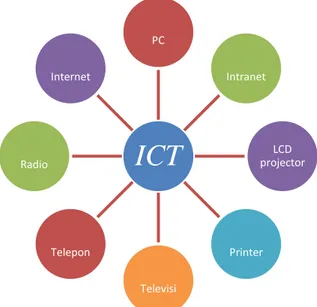 Gambar 1.2 Jenis-jenis Perangkat ICT 