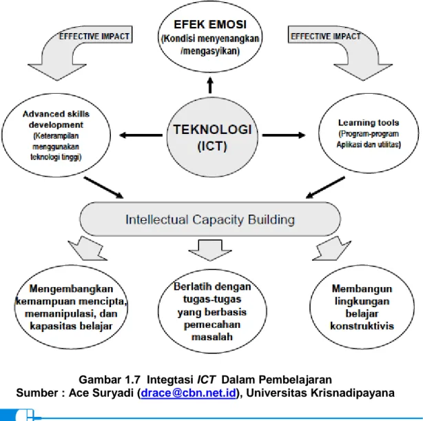 Gambar 1.7  Integtasi ICT  Dalam Pembelajaran 