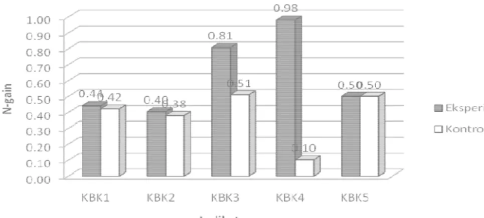 Gambar 2. Perbandingan N-gain keterampilan berpikir kritis untuk setiap indikator antara kelas eksperimen dan kelas kontrol