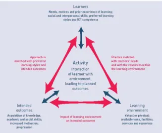 Gambar 2. Model Rancangan Akifitas e-Learning  Sumber: 