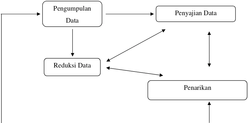 Gambar 1.1 Skema Analisis Data Kualitatif 