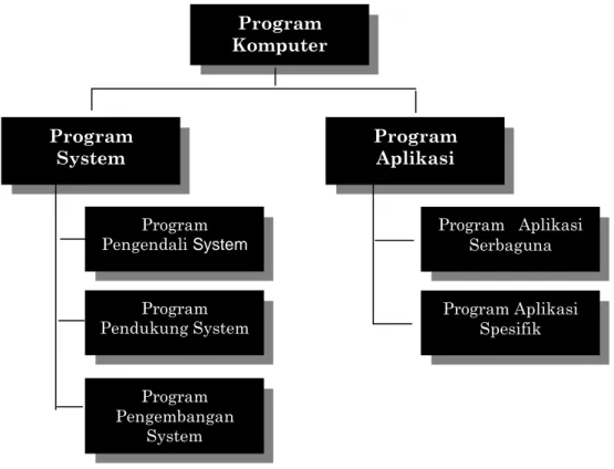 Gambar 2.1 : Sistem Perangkat Lunak Program Komputer Program System  Program Aplikasi Program Pengendali System Program Pendukung System Program Pengembangan System  Program   Aplikasi Serbaguna Program Aplikasi Spesifik 