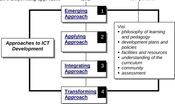 Gambar 2.2 : Pendekatan Implementasi TIK di Sekolah Approaches to ICT Development Emerging Approach Applying Approach Integrating Approach Transforming Approach  Visi:    philosophy of learning and pedagogy 