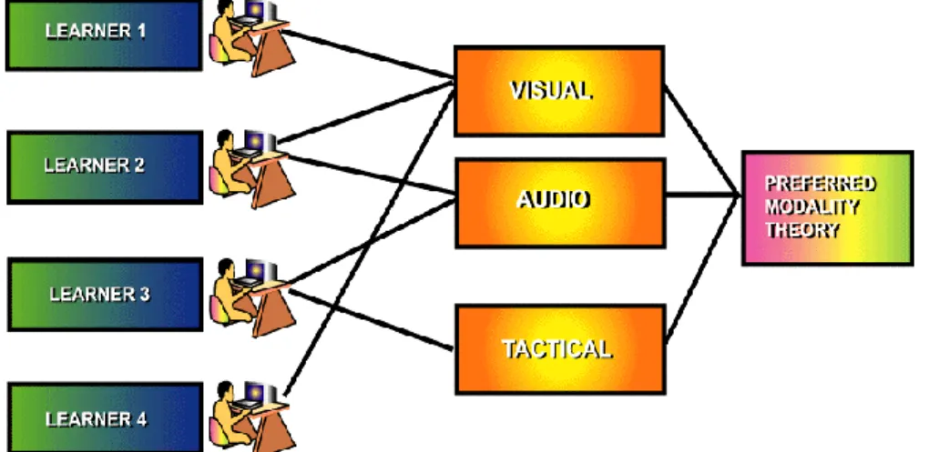 Gambar 5.4. Model Preferred Modality Theory 