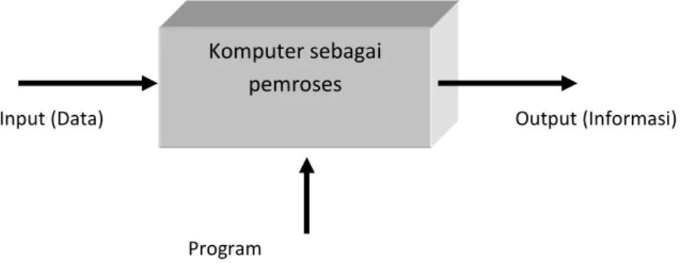 Gambar 1. Komputer dikendalikan oleh program untuk memproses data menjadi informasi.