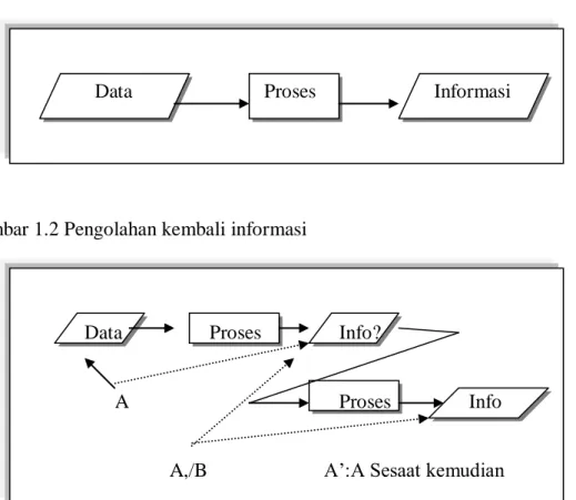Gambar  berikut  ini,  dapat  memperjelas  bagaimana  hubungan  antara  data  dan  informasi
