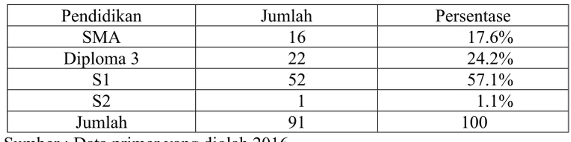 Tabel  4.3  menunjukkan  bahwa  karyawan  PT  Indofood  CBP  Sukses  Makmur  Tbk  Semarang  sebagian  besar  berumur  20-30  tahun  sebesar  15  orang  (16.5%),   disusul  responden  yang  berumur  31-40  tahun  sebesar  38  orang  (41.8%),  dan  yang  ter