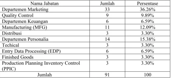 Tabel  4.6  menunjukkan  bahwa  jabatan  responden  di  PT  Indofood  CBP  Sukses  Makmur Tbk Semarang yang terdiri dari Departemen Marketing sebanyak 33 orang  (36.26%),  Quality  Control  sebanyak  9  orang  (9.89%),  Departemen  Keuangan  sebanyak  6  o