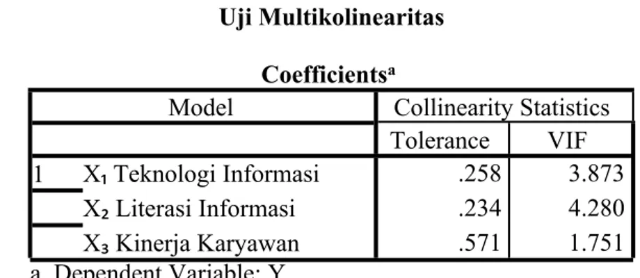 Tabel 4.18 Uji Multikolinearitas 