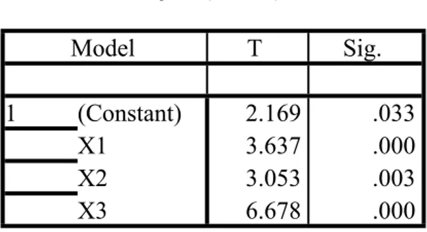 Tabel 4.22 Uji T (Partial) Model T Sig. 1 (Constant) 2.169 .033 X1 3.637 .000 X2 3.053 .003 X3 6.678 .000