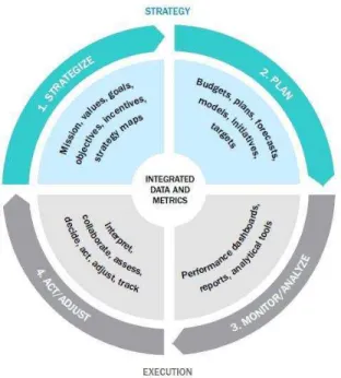 Gambar 2.3  Business Performance Management Cycle 