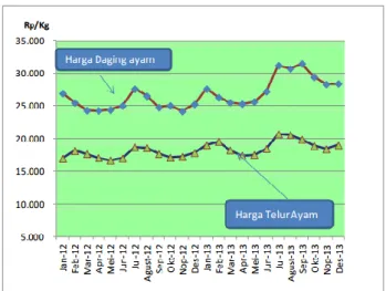 Gambar 1. Perkembangan Harga Daging dan Telur  Ayam [2] 