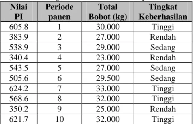 Tabel 2. Tingkat keberhasilan Panen per Periode  Nilai  PI  Periode panen  Total  Bobot (kg)  Tingkat  Keberhasilan  605.8  1  30.000  Tinggi  383.9  2  27.000  Rendah  538.9  3  29.000  Sedang  340.4  4  23.000  Rendah  543.5  5  27.000  Sedang  505.6  6 