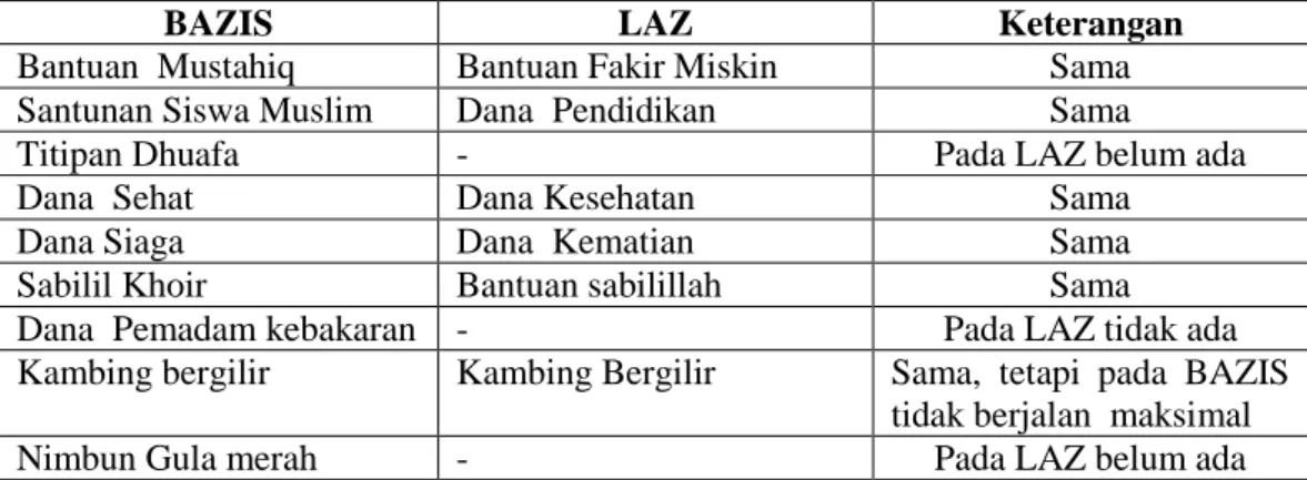 Tabel 08 : Perbandingan Program pada BAZIS dan LAZ 