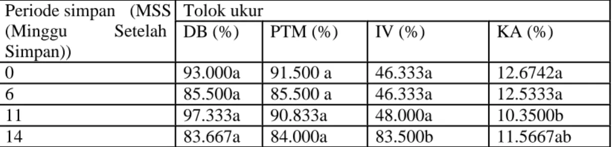 Tabel 4. Pengaruh periode simpan terhadap DB, PTM, IV, dan KA Benih 