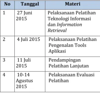 Tabel 1. Realisasi pelaksanaan pelatihan  No  Tanggal  Materi  1  27 Juni  2015  Pelaksanaan Pelatihan Teknologi Informasi  dan Information  Retrieval 