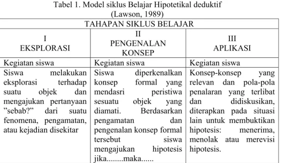 Tabel 1. Model siklus Belajar Hipotetikal deduktif  (Lawson, 1989) 